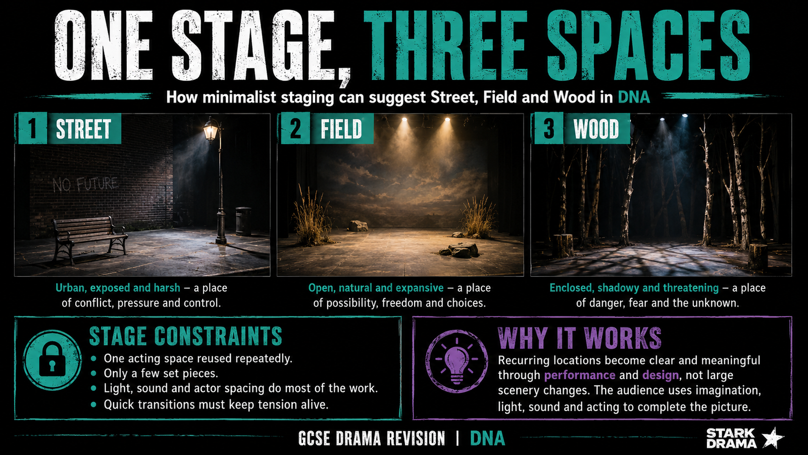 Stark Drama staging poster for DNA showing how one minimalist stage can represent street, field and wood, with practical stage constraints.
