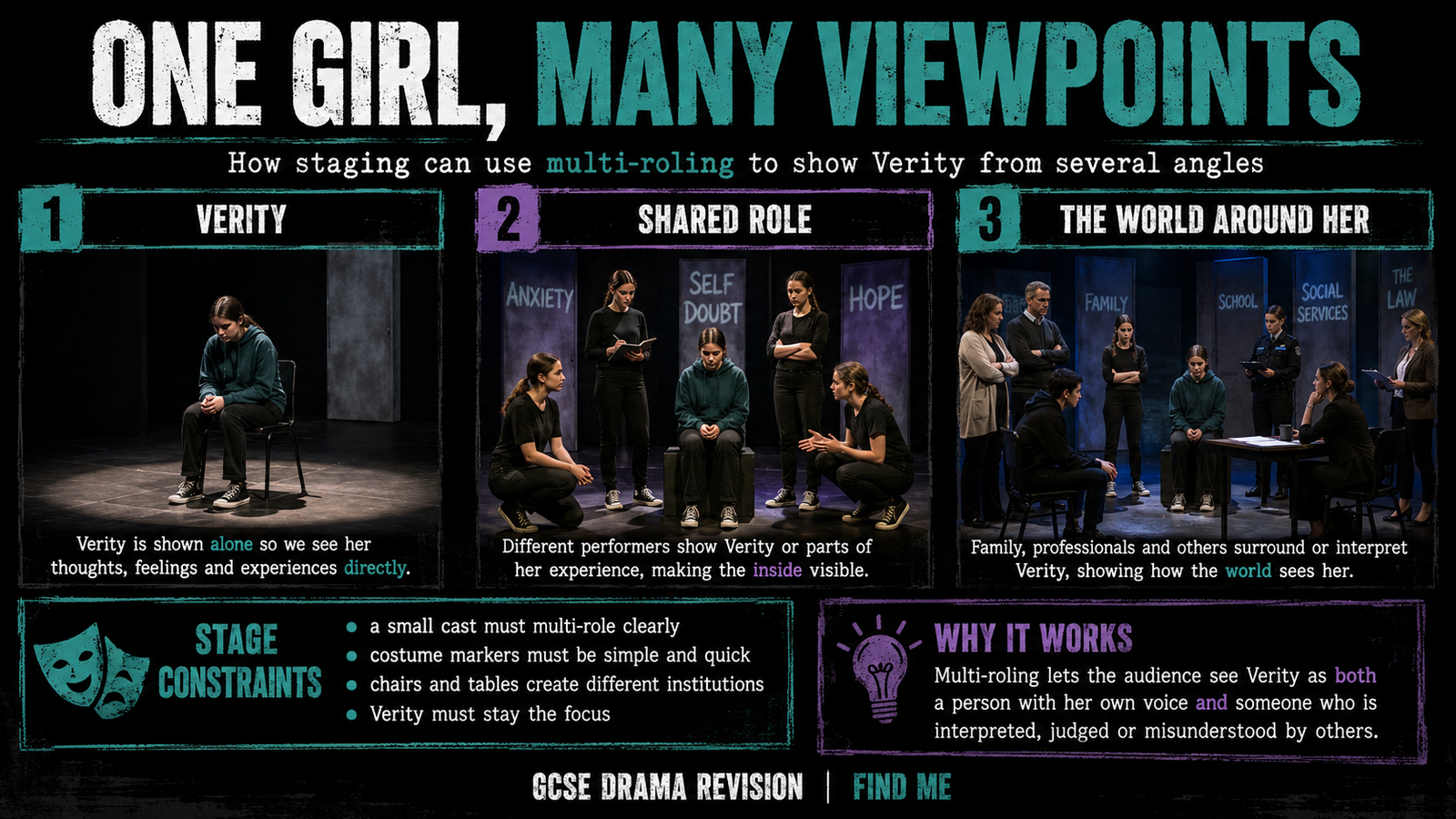 Stark Drama staging poster for Find Me showing Verity, shared role and the world around her, with practical stage constraints for multi-roling.